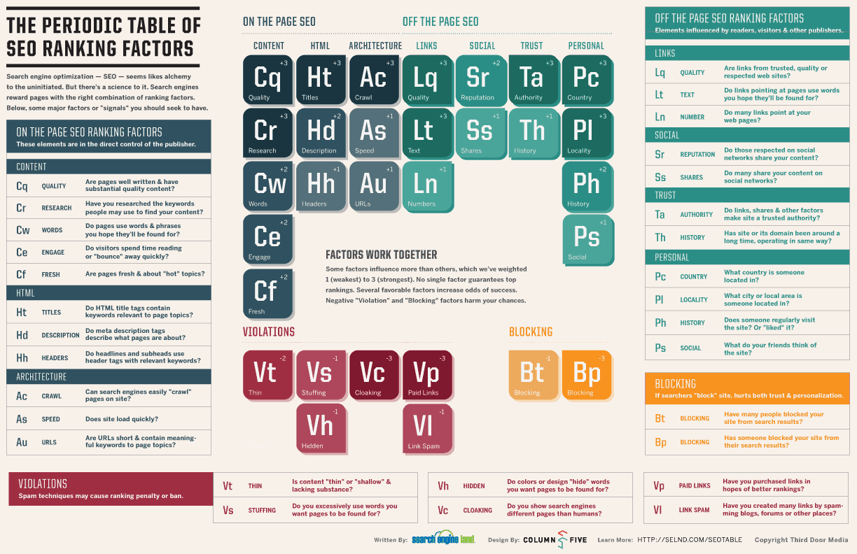 Periodic Table Of SEO Ranking Factors