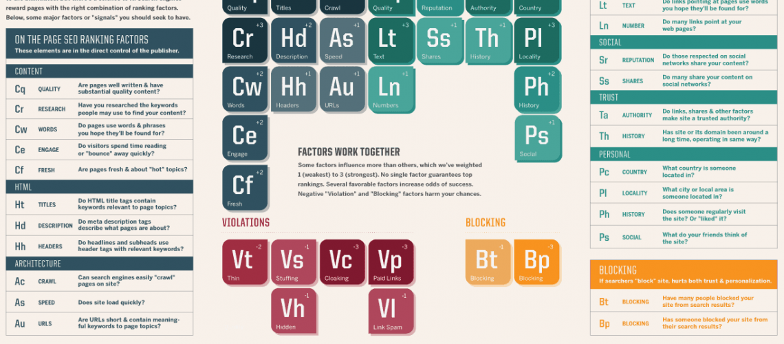 Periodic Table Of SEO Ranking Factors Periodic Table Of SEO Ranking Factors