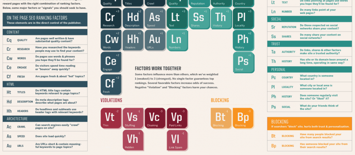 Periodic Table Of SEO Ranking Factors